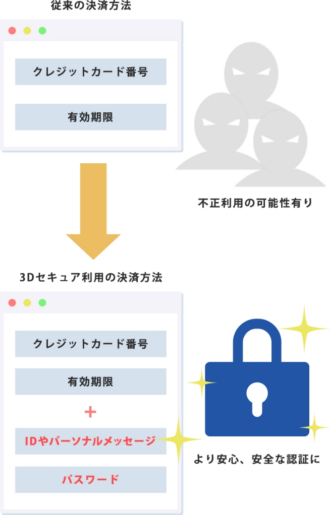 3Dセキュア詳細画像