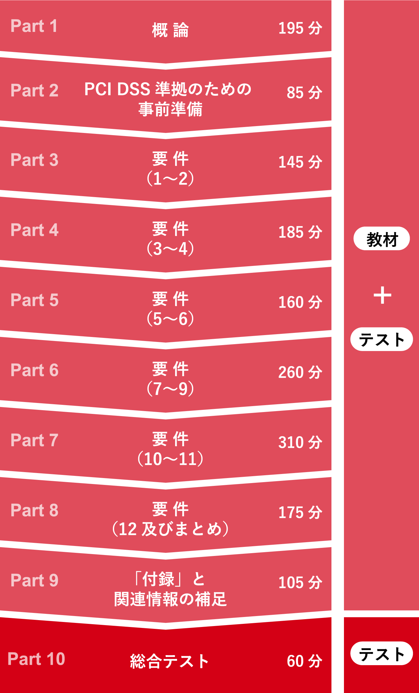 PCI DSS eラーニングのコースフローチャート